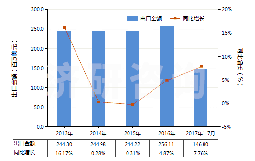 2013-2017年7月中國冷卻劑泵(活塞式內(nèi)燃發(fā)動(dòng)機(jī)用的)(HS84133090)出口總額及增速統(tǒng)計(jì) 2013-2017年7月中國冷卻劑泵(活塞式內(nèi)燃發(fā)動(dòng)機(jī)用的)(HS84133090)出口總額及增速統(tǒng)計(jì)